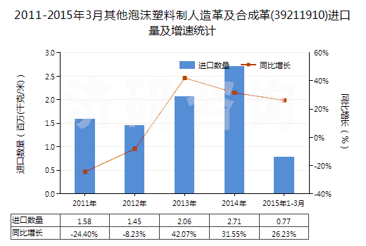 2011-2015年3月其他泡沫塑料制人造革及合成革(39211910)進(jìn)口量及增速統(tǒng)計(jì)